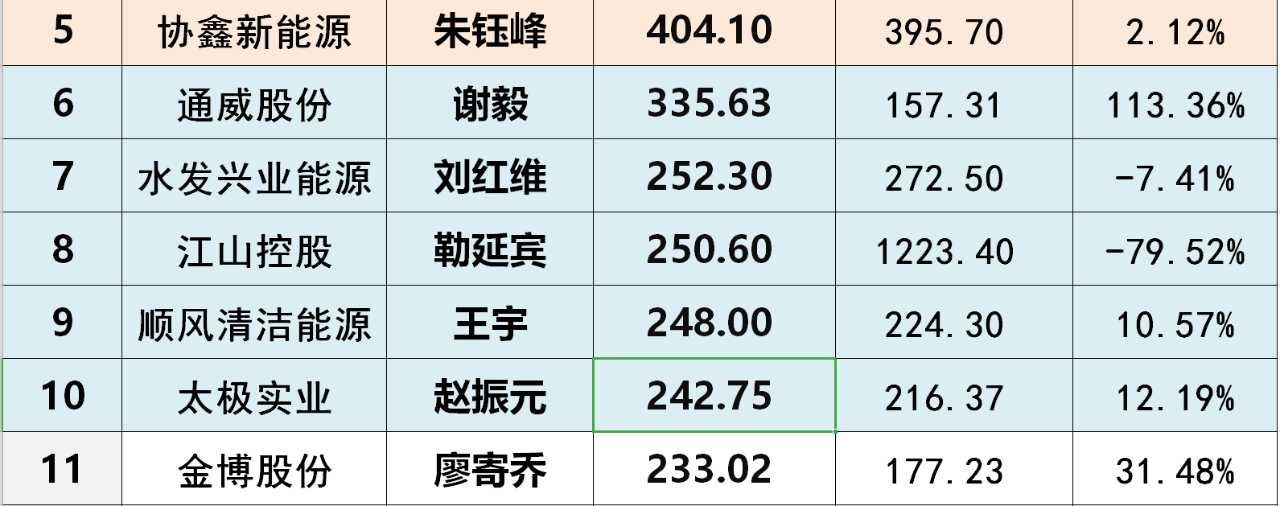 通威股份 通威股份