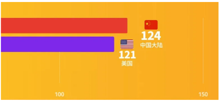 中國(guó)上榜124家 中國(guó)上榜124家