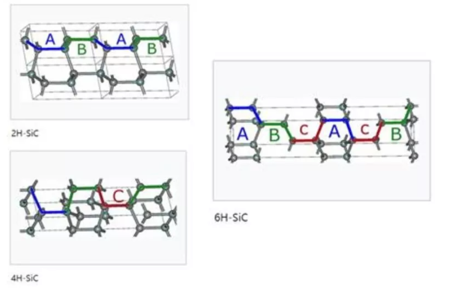 三種不同的 SiC 結構 三種不同的 SiC 結構