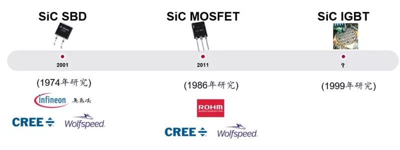 SiC 功率器件的發展歷史 SiC 功率器件的發展歷史