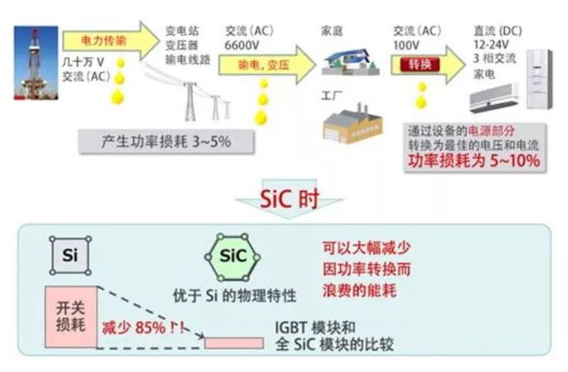 SiC 能大大降低功率轉換中的開關損耗 SiC 能大大降低功率轉換中的開關損耗