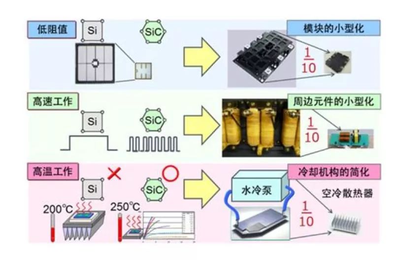 SiC 更容易實現模塊的小型化、更耐高溫 SiC 更容易實現模塊的小型化、更耐高溫
