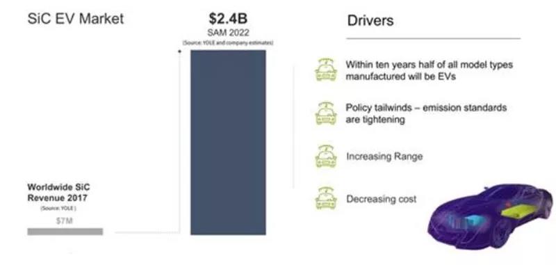 2022 年 SiC 在電動車市場規模達到 24 億美金 2022 年 SiC 在電動車市場規模達到 24 億美金