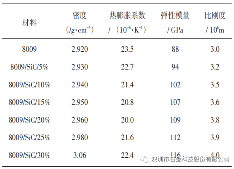 碳化硅鋁基復合材料及其基體力學性能 碳化硅鋁基復合材料及其基體力學性能