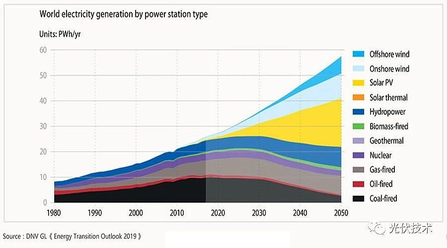 光伏將占全球電力結構比例33% 光伏將占全球電力結構比例33%