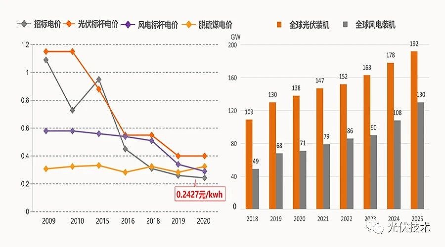 2035年和2050年發電成本比當前分別會下降50%和70%。 2035年和2050年發電成本比當前分別會下降50%和70%。