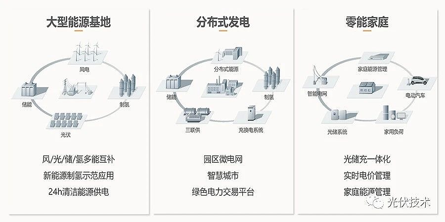 三種應用場景協同發展 三種應用場景協同發展