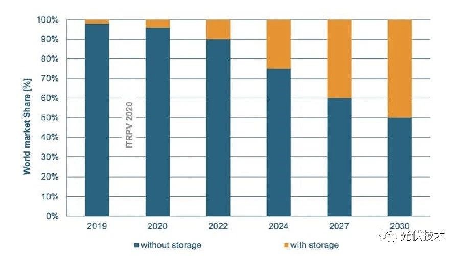 儲能系統將在未來幾年在光伏電力系統中的市場占比越來高 儲能系統將在未來幾年在光伏電力系統中的市場占比越來高